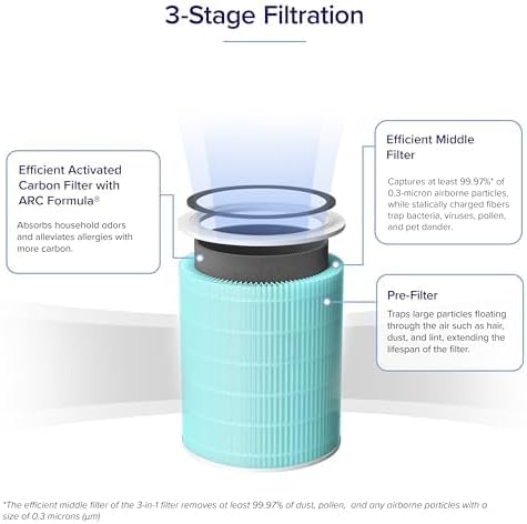 LEVOIT Genuine Core 600S-P Air Purifier Toxin Absorber Replacement Filter, Supports HEPA Sleep Mode,High-Efficiency Activated Carbon for Removal of Odor,Allergens, Pollen,Core 600S-RF-TX, Green,1 Pack