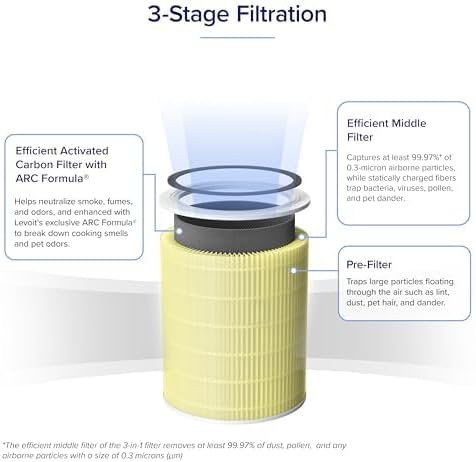 LEVOIT Genuine Core 600S-P Air Purifier Pet Allergy Replacement Filter, Supports HEPA Sleep Mode, High-Efficiency Activated Carbon for Pollen, Allergen, Odor, Core 600S-RF-PA, Yellow, 1 Pack