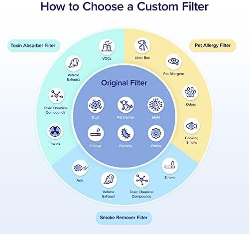 LEVOIT Genuine Core 600S-P Air Purifier Toxin Absorber Replacement Filter, Supports HEPA Sleep Mode,High-Efficiency Activated Carbon for Removal of Odor,Allergens, Pollen,Core 600S-RF-TX, Green,1 Pack