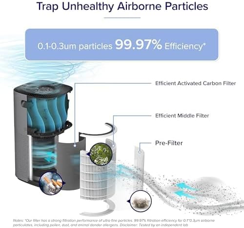 LEVOIT Core 600S-P Replacement Filter, Genuine Core 600S-RF Air Purifier Filters, Supports HEPA Sleep Mode, High-Efficiency Activated Carbon for Removal of Smoke, Odor, Allergens, Pollen, 1 Pack