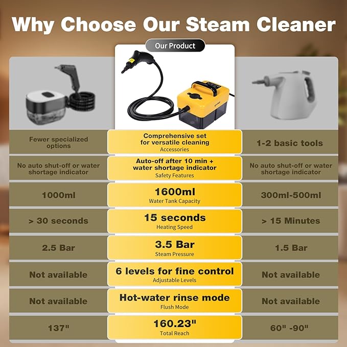 Handheld Steam Cleaner for Home, 6-Level Adjustable, 15s Heat-Up, One Touch Flush Mode, 3.5 Bar High Pressure, Auto Shut-Off, 1500W Portable Steamer for Carpets Floor Car Furniture Couch Tile