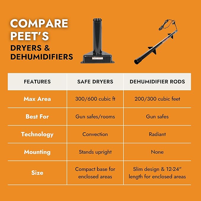 PEET Dryer, SafeKeeping Dryer and Dehumidifier for Gun Safes and Storage Cabinets, For Up to 300 Cubic Feet of Enclosed Space