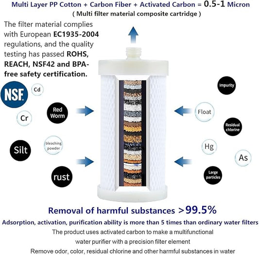 1 Micron High Density Activated Carbon Fibre Cartridge. Replacement Cartridge For Shower Head Filter and Washing Machine Filter, Remove Chlorine Fluoride and Impede Scale, BPA-Free