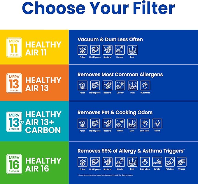 AprilAire 110 Replacement Filter for AprilAire Whole House Air Purifiers - MERV 11, Clean Air & Dust, 16x20x4 Air Filter (Pack of 1)