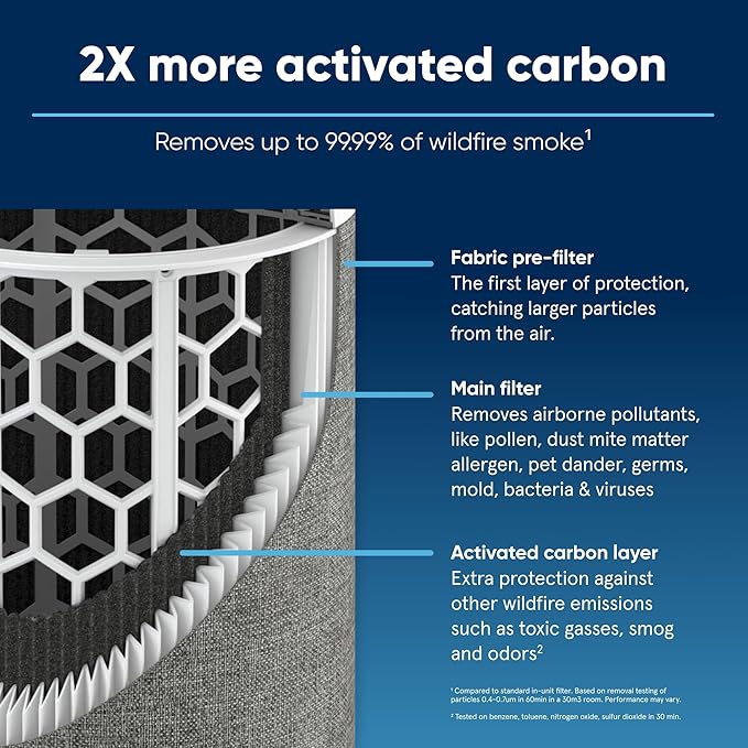 BLUEAIR Blue Pure 411i Max SmokeBlock Genuine Replacement Filter, Extra Carbon Captures 99.99% of Wildfire Smoke, fits Blue Pure 411i Max Air Purifier