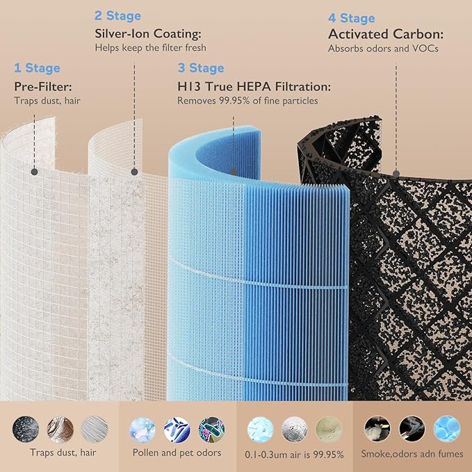 Momcozy Official Air Purifier Replacement Filter, 4-Filter System with H13 HEPA & Carbon Nursery Air Purifier, 1 Pack